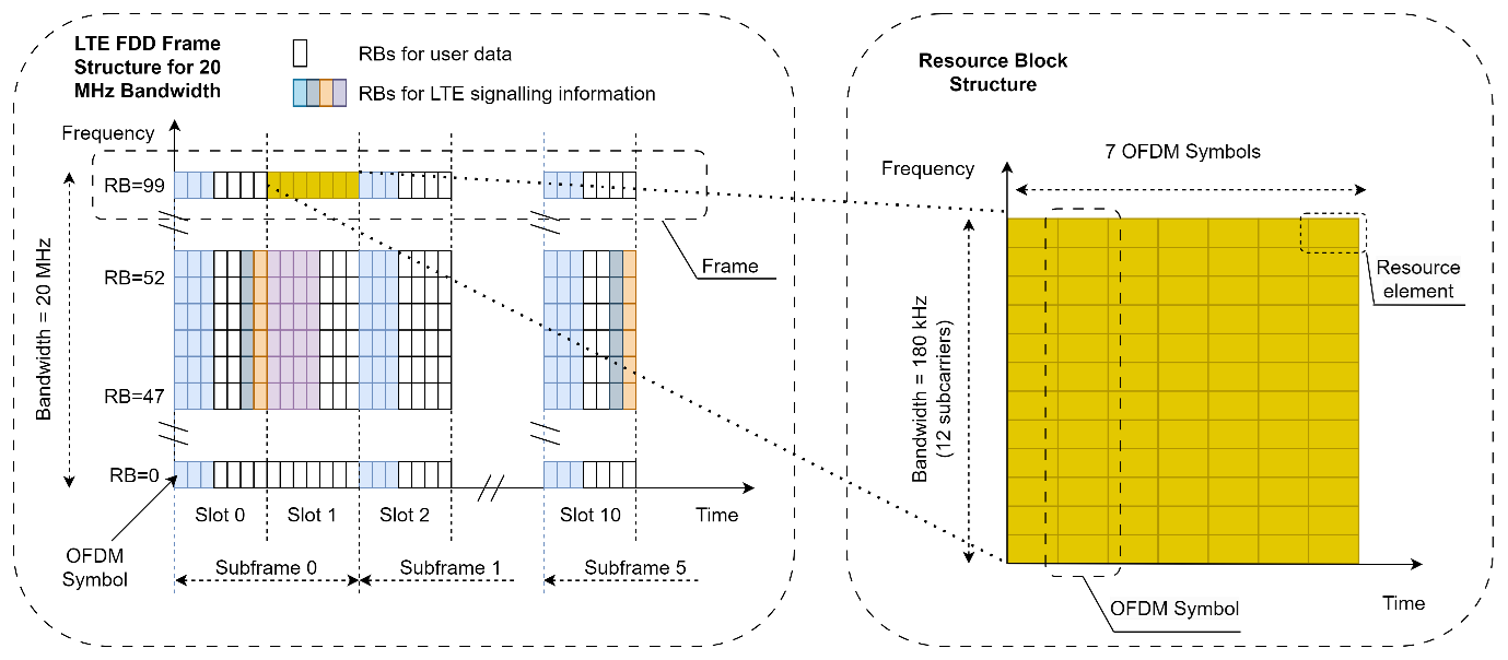 Figure 1: LTE FDD frame structure for 20MHz bandwidth channel