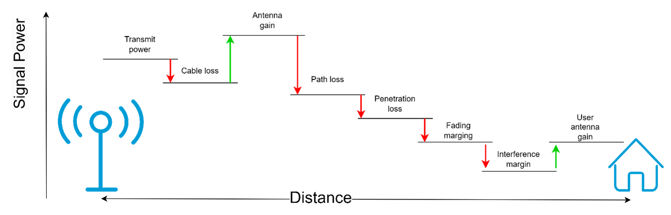 Figure 3: 4G LTE link budget