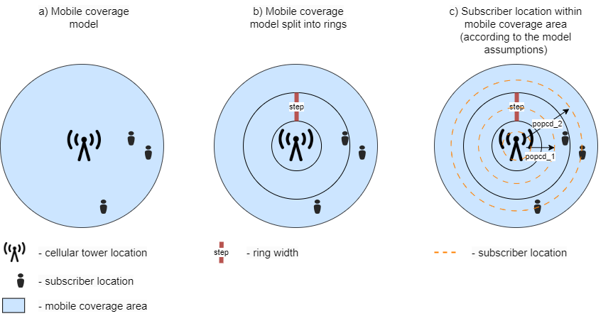 Figure 4: Mobile coverage model (subscriber locations)